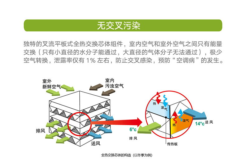 ZQ系列全熱新風(fēng)換氣機(jī)組