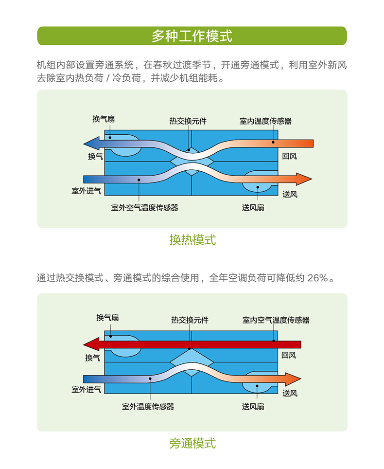 ZQ系列全熱新風(fēng)換氣機(jī)組